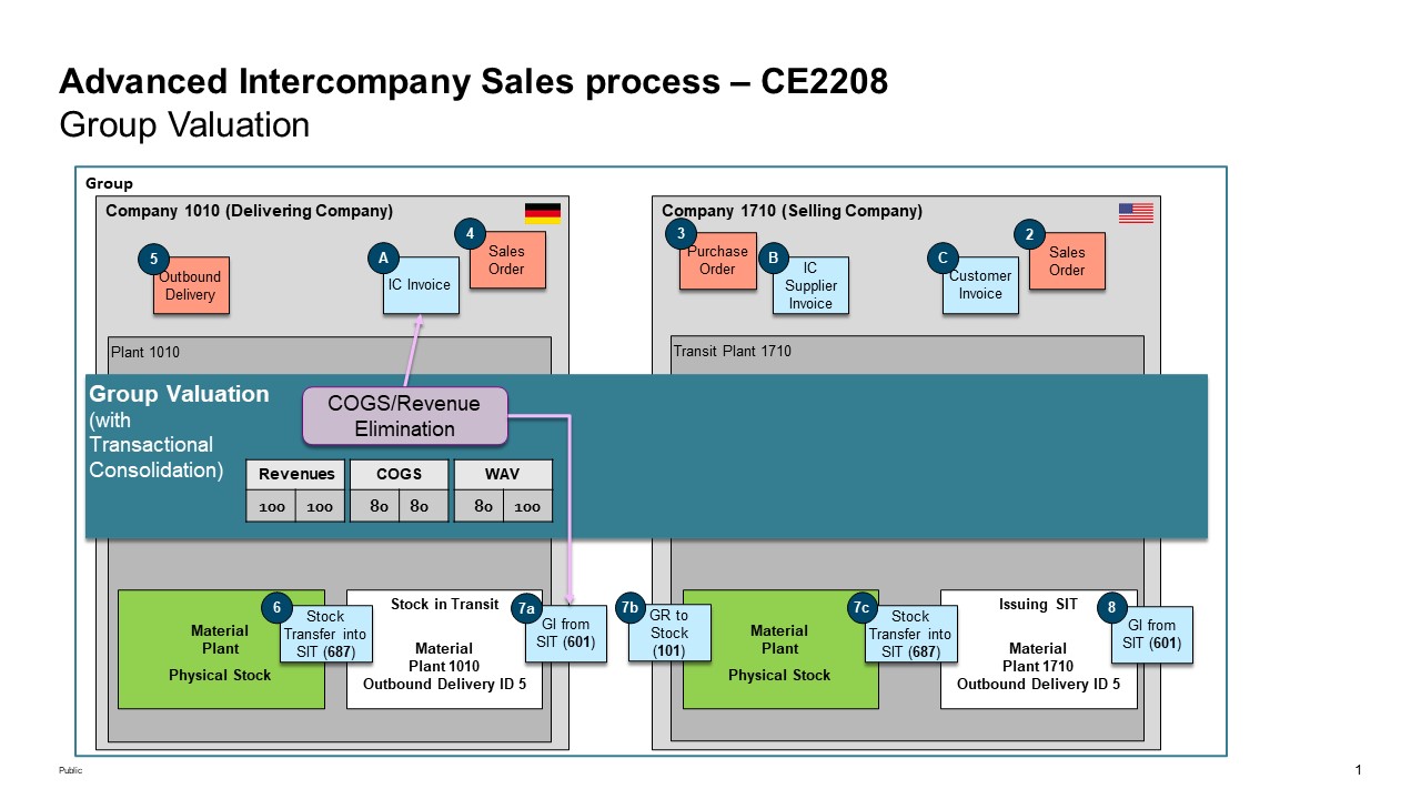 Figure 10 Group Valuation with Elimination of Intercompany Business in Delivering Company