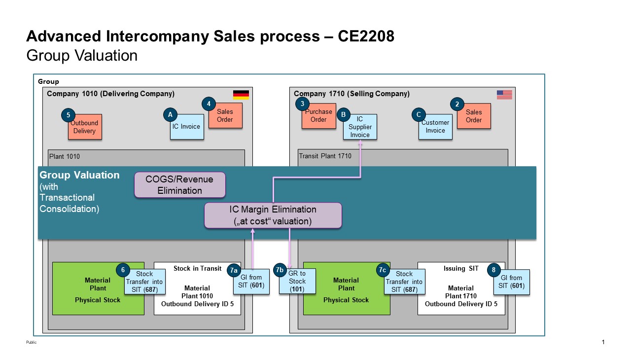 Figure 11 Group Valuation with At Cost Valuation of Intercompany Goods Movement