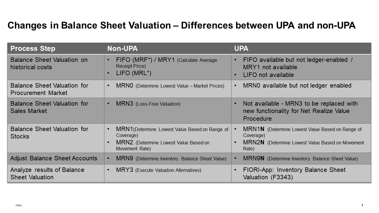 Figure 14 Balance Sheet Valuation Methods